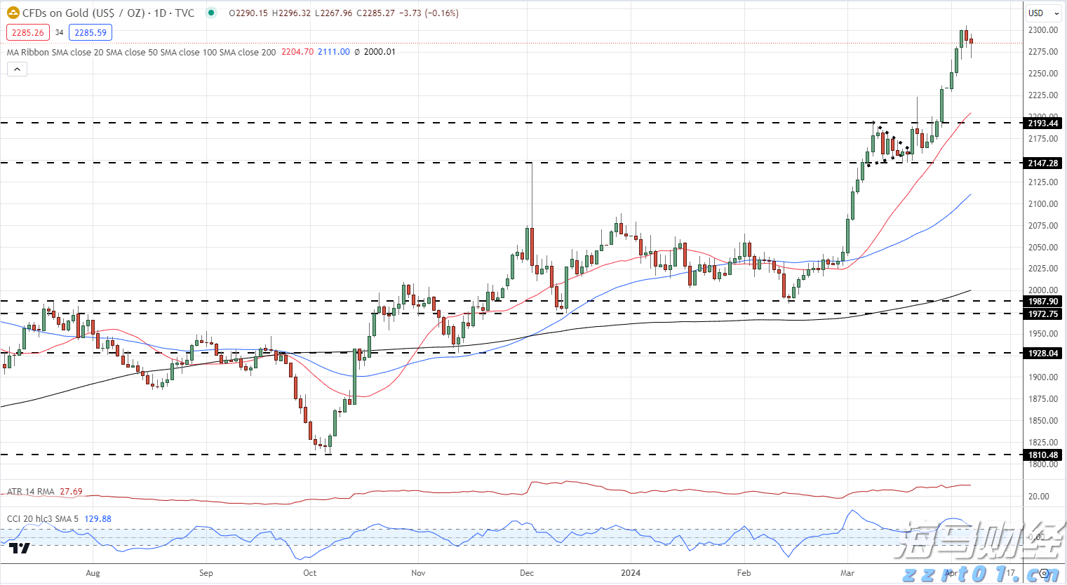 俄美首脑峰会即将举行,全球市场情绪回暖